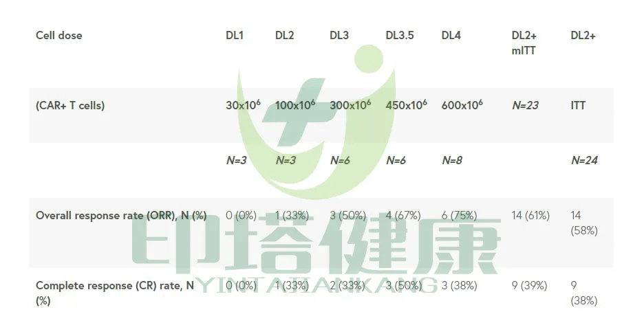 CTX110治疗复发或难治性 B 细胞 CD19+ 恶性肿瘤的临床数据及安全性_患者