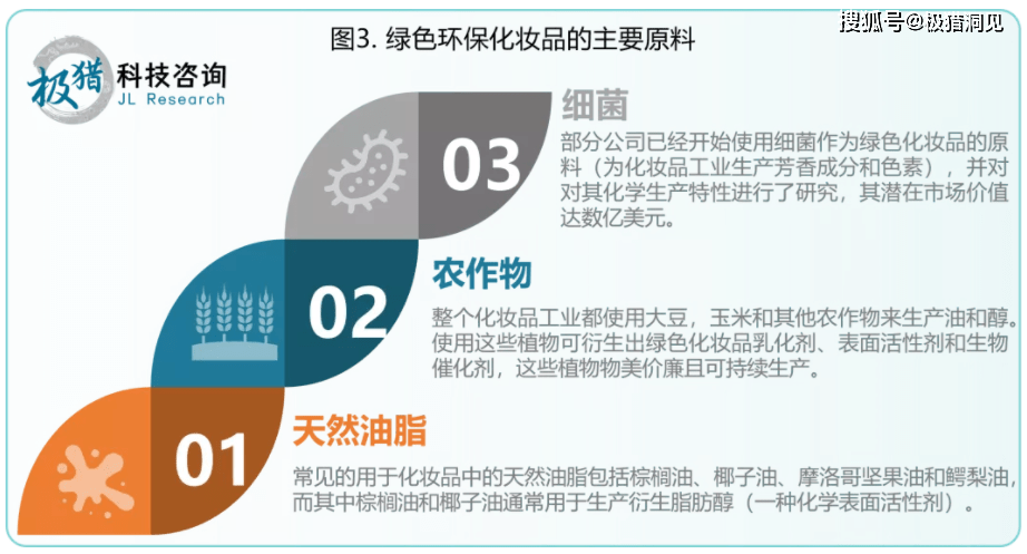 原料极猎洞见 | “绿色”化妆品，引领新时尚