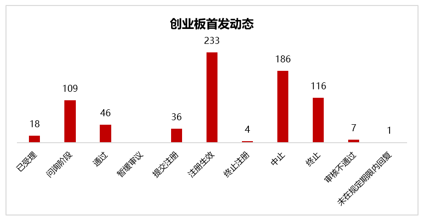 【创业板最新动态】再融资新增3家获受理，科翔股份提交注册
