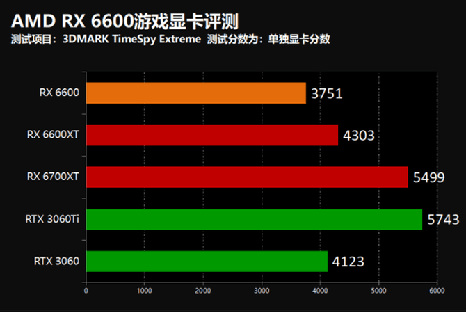 暗黑|撼讯AMD RX 6600暗黑犬游戏显卡首发评测