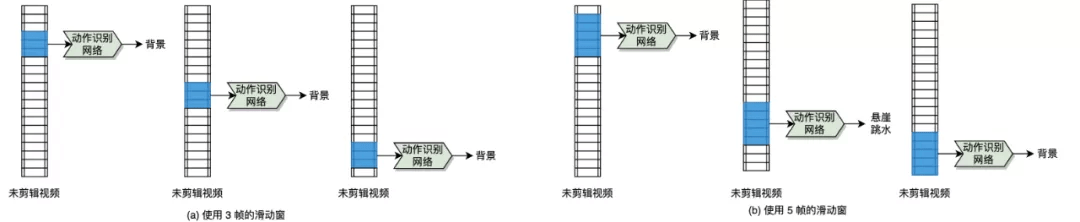 视频理解综述：动作识别、时序动作定位、视频Embedding