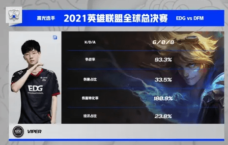 双方|小组赛第三天：LPL势如破竹，再斩四胜