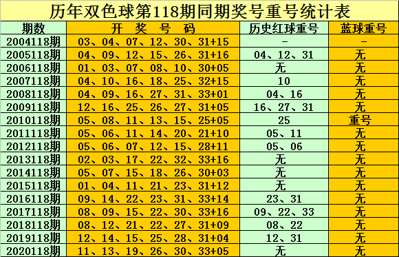 双色球118期孔阳预测奖号:红球杀七码参考