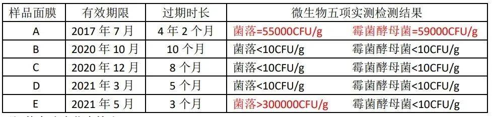 菌落过期面膜还敢用吗？测试发现，过期3个月的面膜菌落总数超标300倍！