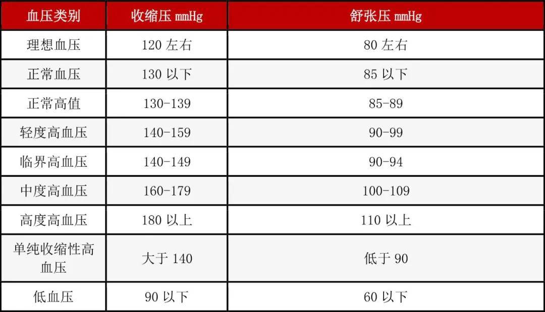 人的血壓不是穩定不變的.