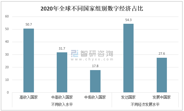 2020全球数字经济产业发展现状及发展新趋势:数字经济正向智能化方向