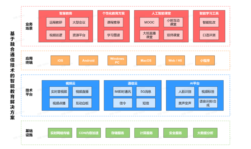 网易云信荣获智慧教育典型案例奖项，入选《智慧教育发展及产业图谱研究报告》