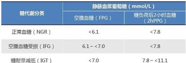 其中空腹血糖受損(ifg)和糖耐量異常(igt)兩種狀態都屬於糖尿病前期.