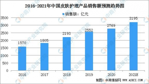 分析2021年中国皮肤护理市场规模及行业发展趋势分析
