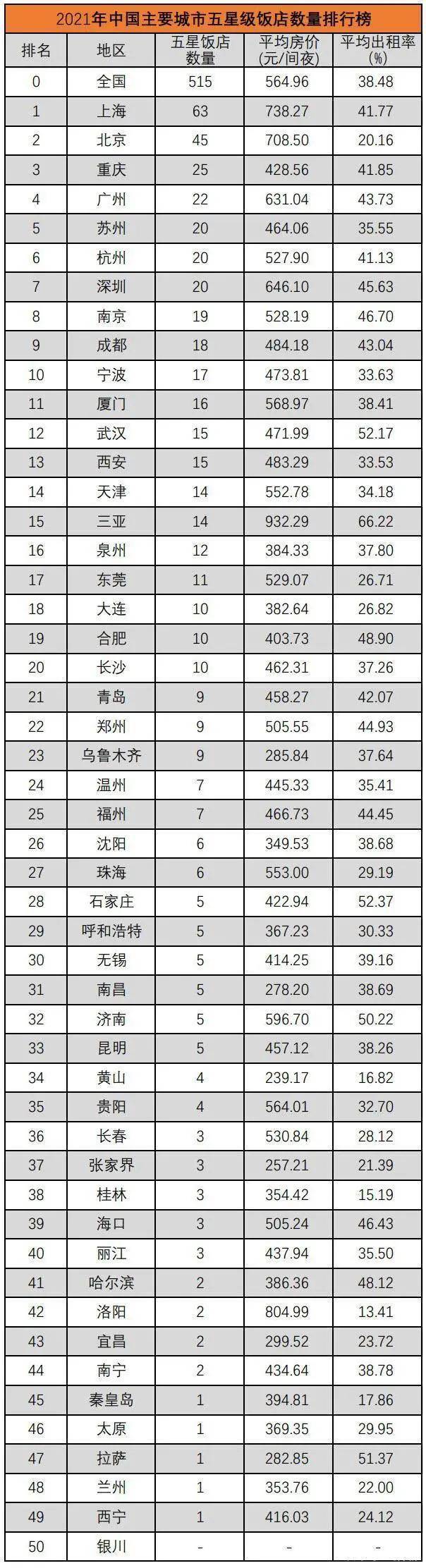 中国城市“五星级酒店”数量排行榜上海第一银川一座都没有