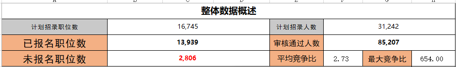 比达|2022国考报名第二日：报名人数超18万，最高竞争比达654:1