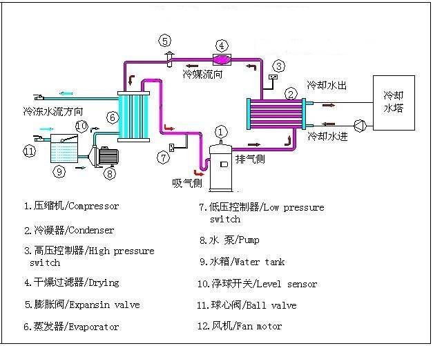 製冷控制系統發生故障如何根據症狀分析原因