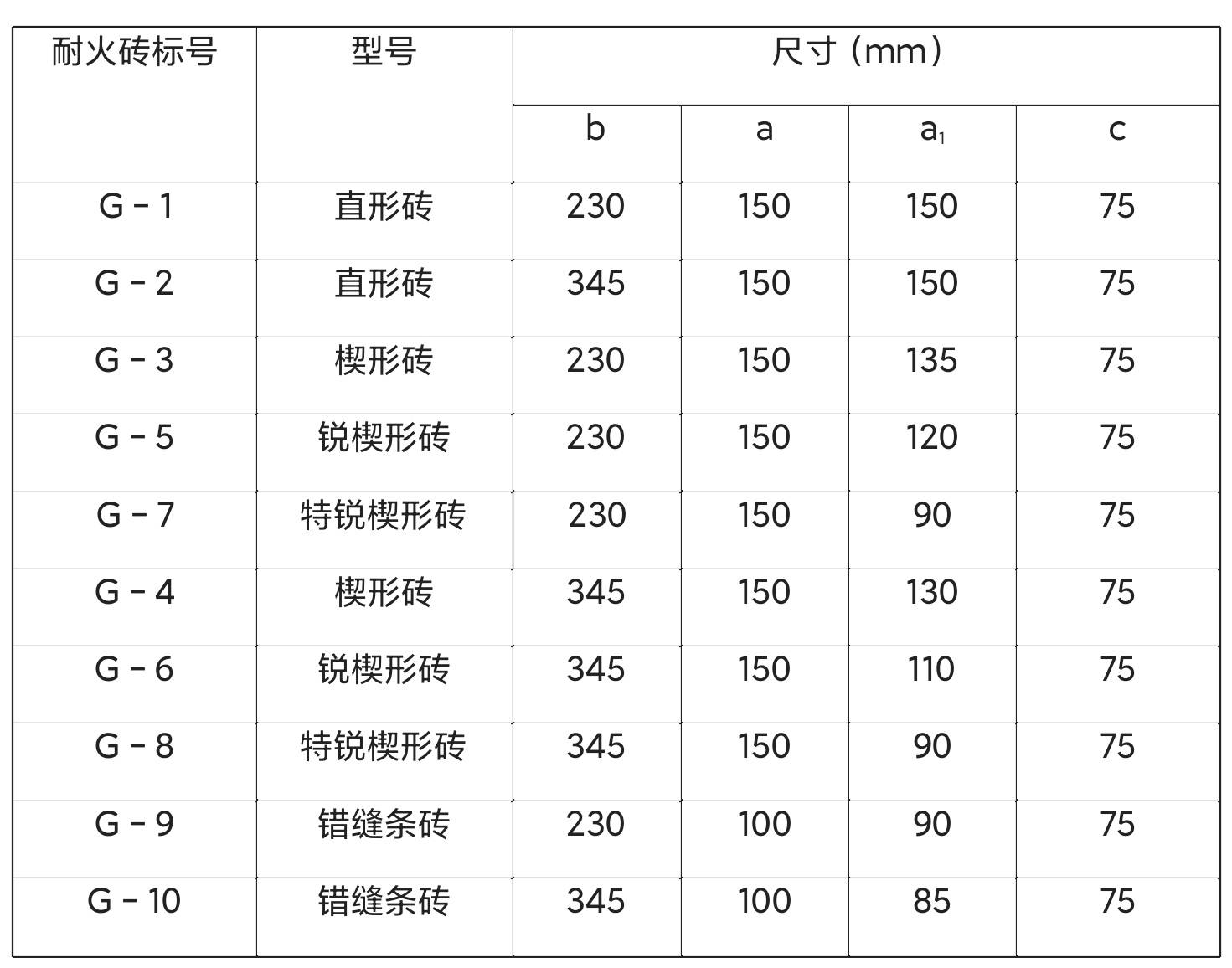 四,高炉用耐火砖的尺寸及规格三,竖厚楔形耐火砖的规格及尺寸注:砖缝