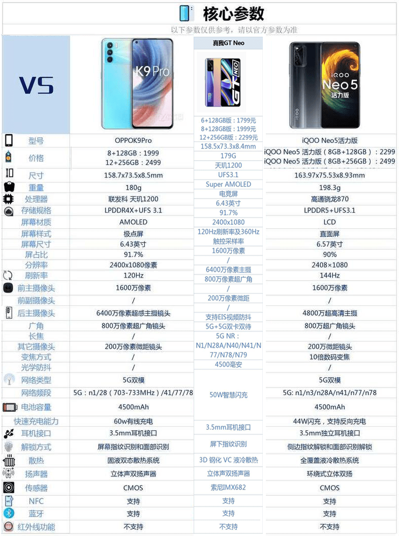 原创oppok9prorealmegtneo与iqooneo5活力版对比哪款更合适你