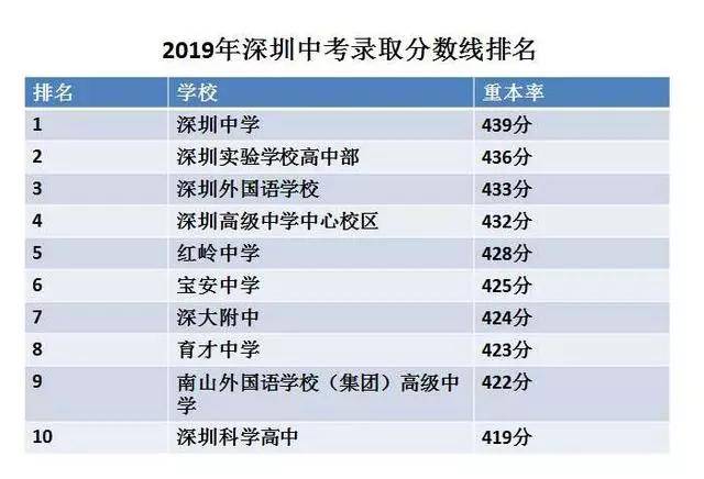 深圳名校排行_USNews2022世界大学排行榜出炉,深圳大学进入世界400强(2)
