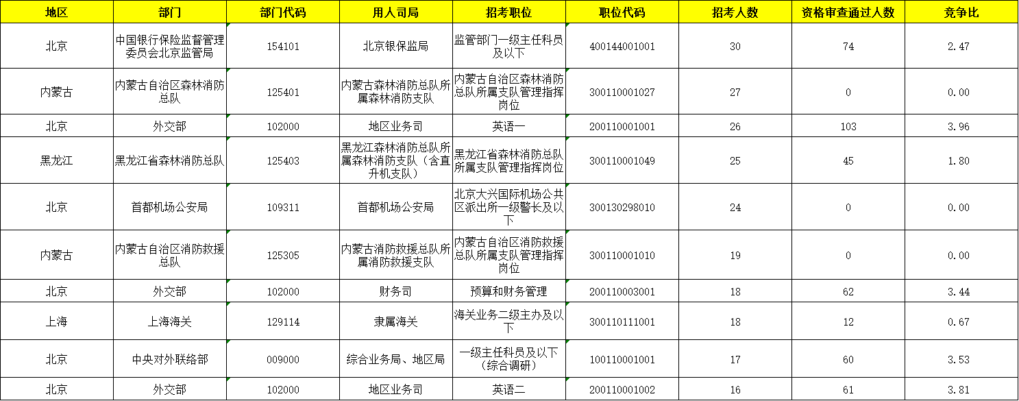 条件|2022国考报名第三日：最高竞争比已超1400:1，报名人数突破26万