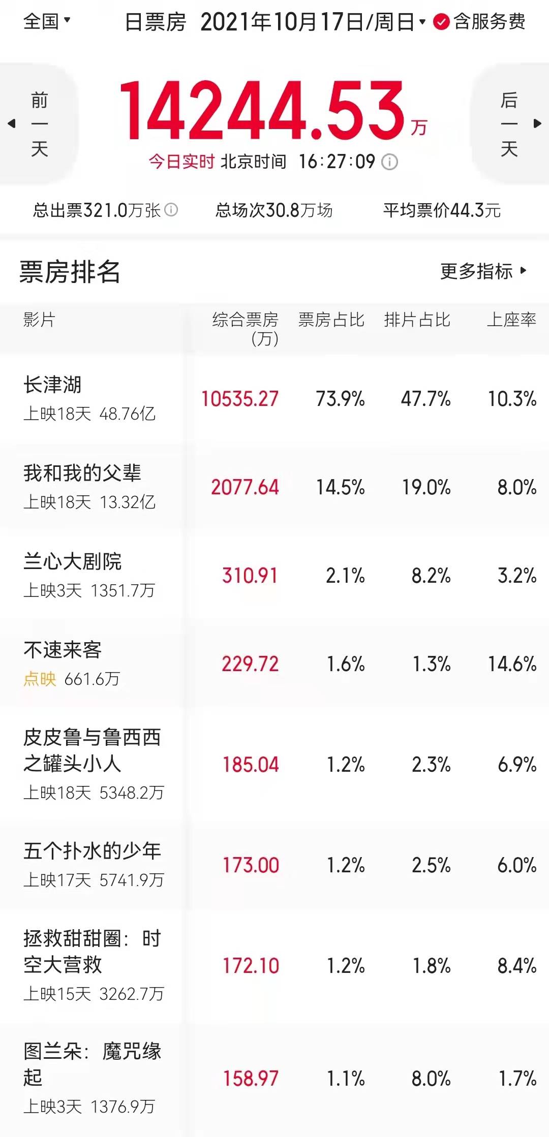 因为|关晓彤+姜文+胡军，不敌一个巩俐，《兰心大剧院》票房新片第一