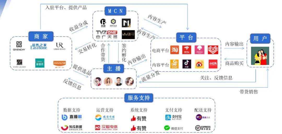 直播电商的现状和直播带货发展的趋势风向私域代运营