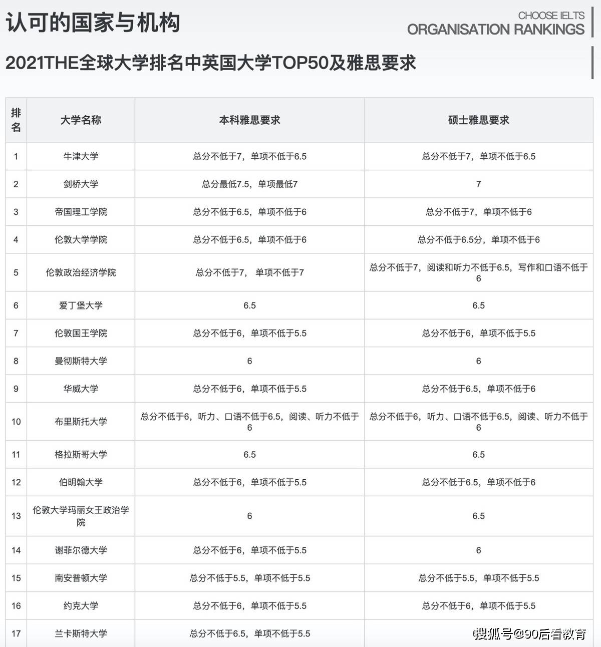 去美国留学雅思要求多少(去美国留学要考雅思还是托福)