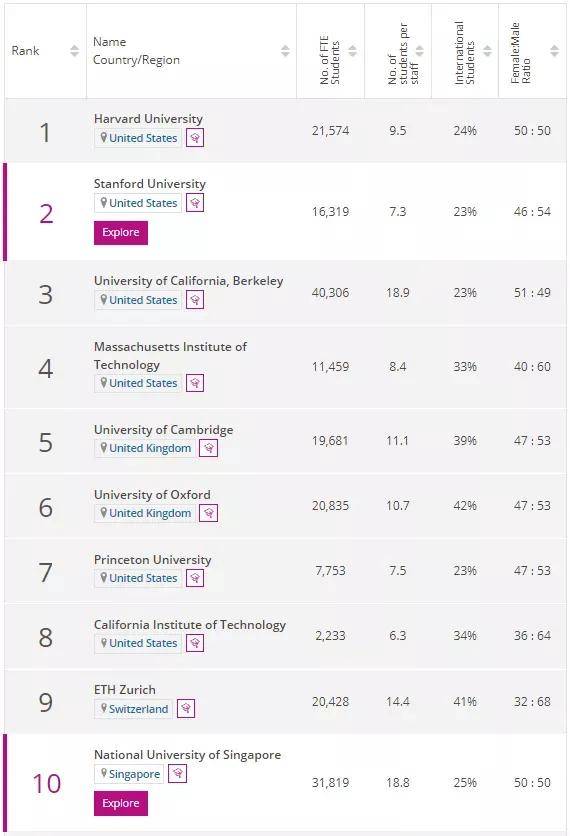 大学|2022THE世界大学学科排名发布！共计包含11个学科领域，英美高校轮番上榜！