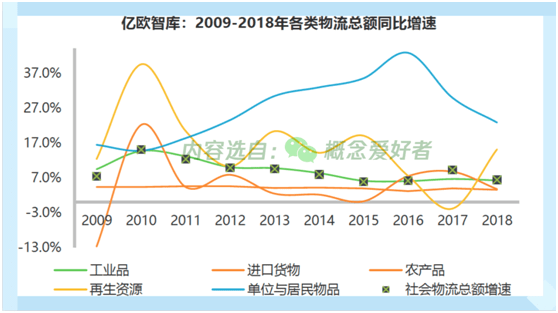 国外社会物流成本占gdp比重_物流行业进入 无边界 时代,企业路在何方(2)