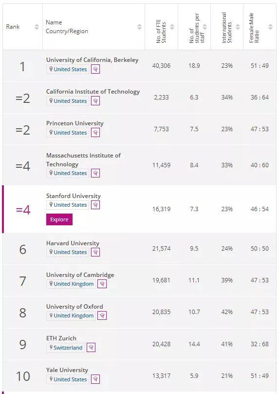 大学|2022THE世界大学学科排名发布！共计包含11个学科领域，英美高校轮番上榜！