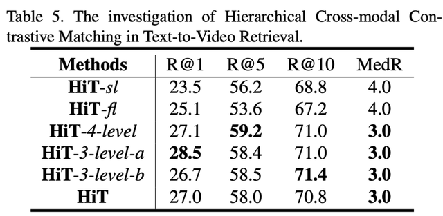 编码|ICCV2021 | 快手联合北大提出多层次对比学习的跨模态检索方法