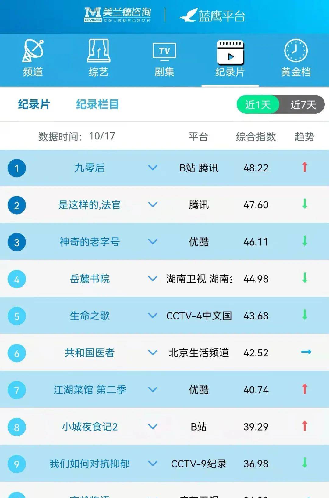 公益|湖南卫视公益类节目《向你致敬》昨晚开播 开播日节目美誉度99.87