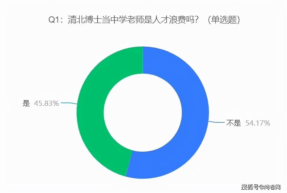 网友|清华北大博士毕业去当中学老师是人才浪费吗？为了情怀还是高薪？