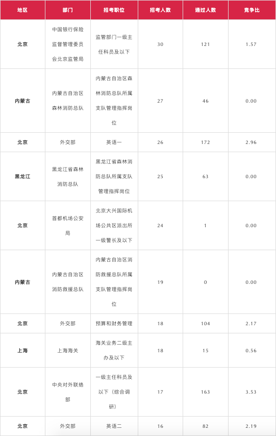 国家|报名人数翻倍！国考报名第四天竞争加剧！