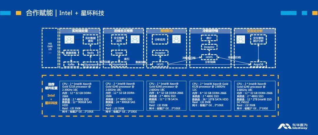 数据|星环科技携手东华医为、Intel发布 “医疗大数据解决方案”
