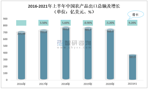 2021年中國農產品進出口貿易及行業重要趨勢分析圖