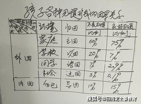 五 父母 孩子 生活 学习 中 形成不良习惯之 因果关系 在哪里 蒿子