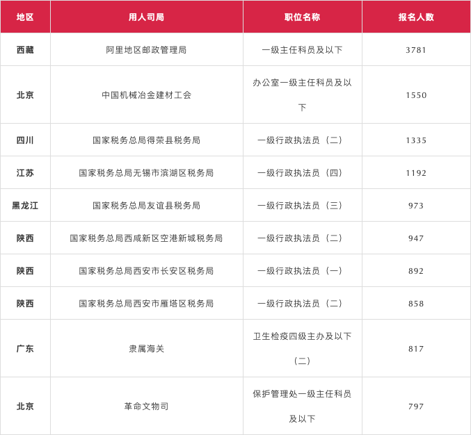 国家|报名人数翻倍！国考报名第四天竞争加剧！