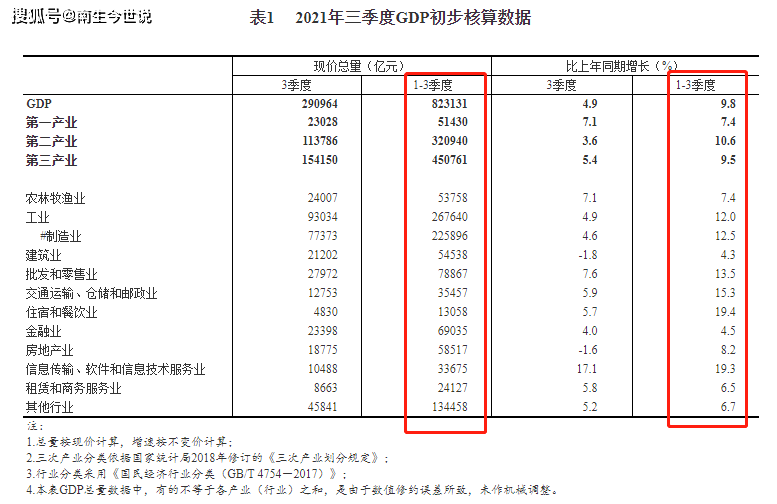 2021年建筑业gdp_祝贺!2021年前三季度,我国制造业在GDP中的比重升至27.44%