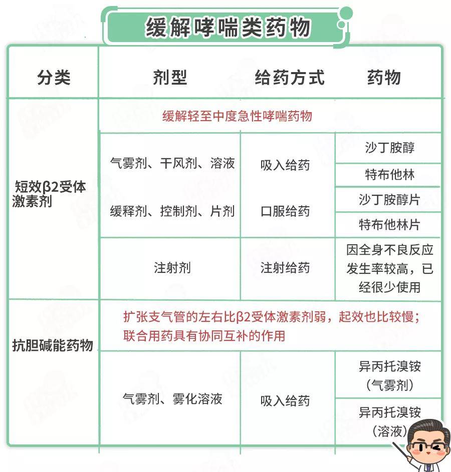 支气管|追剧追出了“哮喘用药指南”！原来这些“上头情节”都是真的！