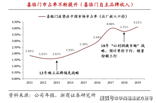 市场睡眠行业瞄准年轻市场，谁抓住了年轻人的心？