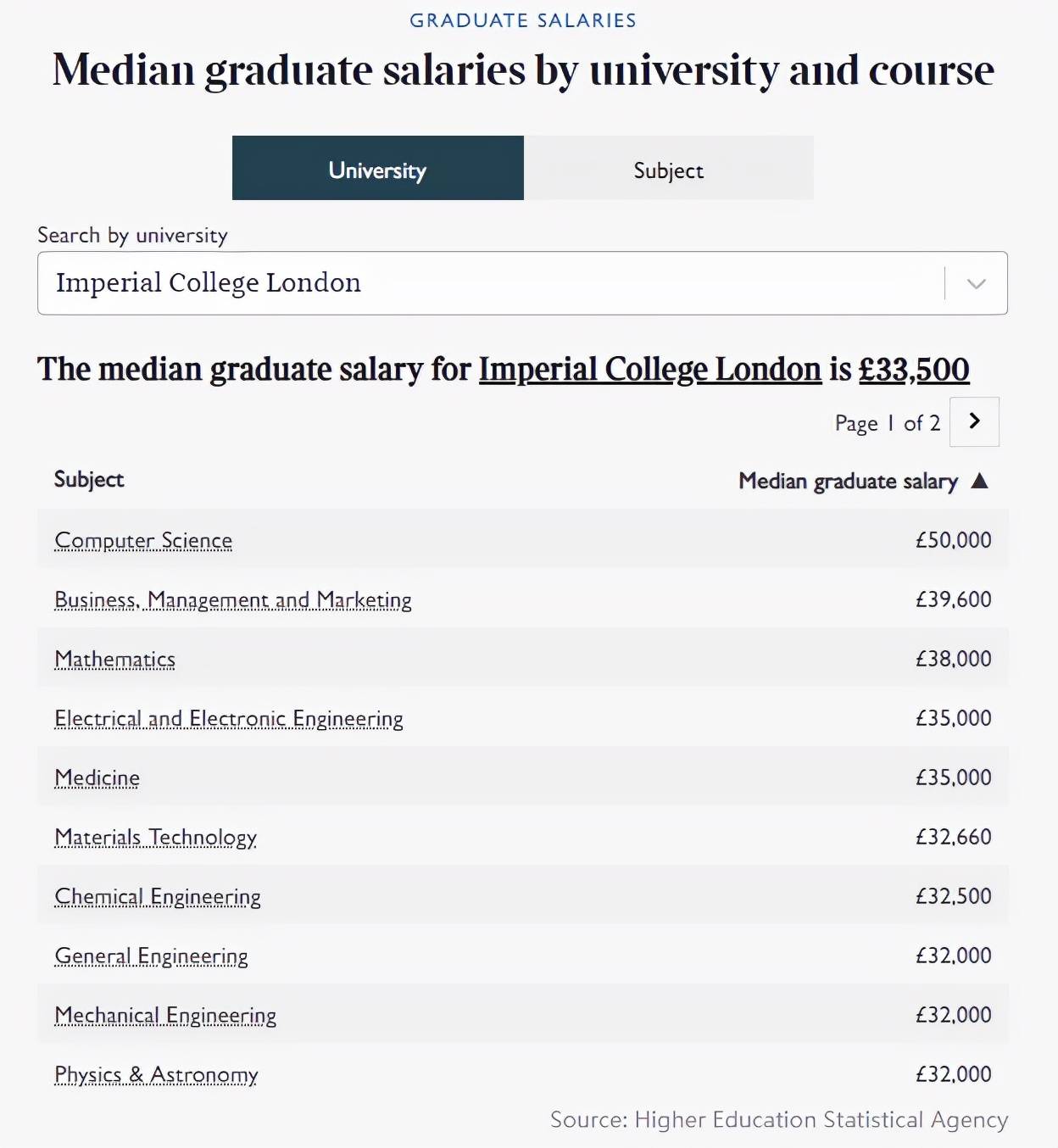 《泰晤士日报》| 英国高教统计局HESA数据：2021年毕业生薪资报告