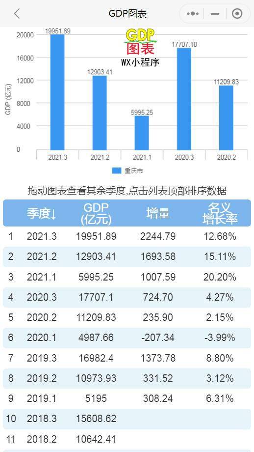 2020年湖北前三季度各市GDP排名_2020年前三季度,湖北GDP降幅较上半年收窄8.9%