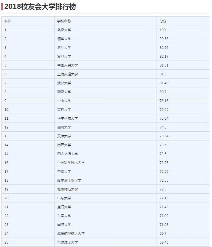 最新中国高校排名榜！南开跌出前10，人大第5，网友：浙大真的稳
