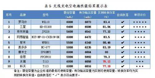 10款无线充电宝测评：罗马仕、三星表现较好，水滴、科沃不达标_样品