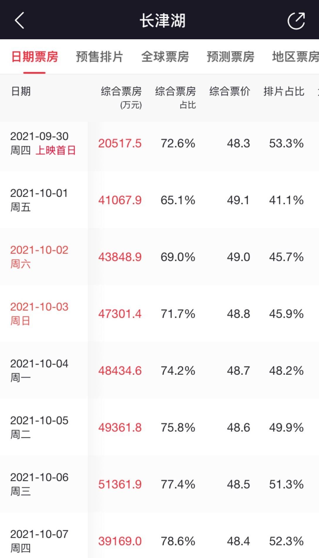 档期|破50亿！《长津湖》刷新26项纪录，湖北日报：预计将超《战狼2》