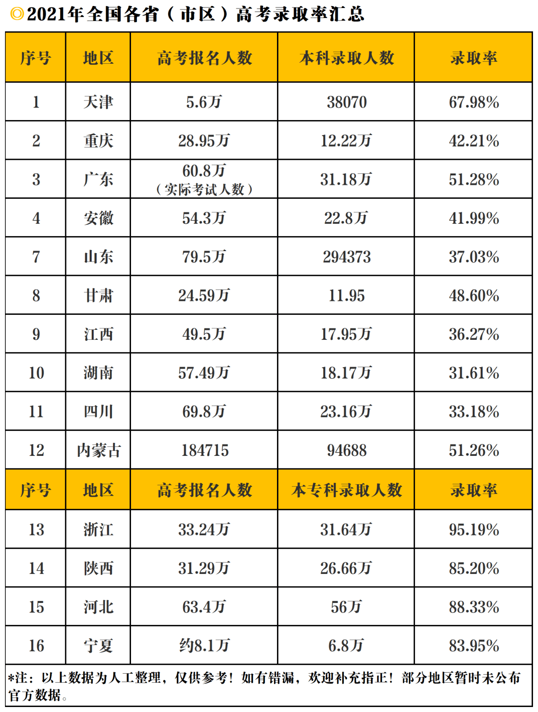 2021各地高考錄取率彙總看看今年哪個省高考最難