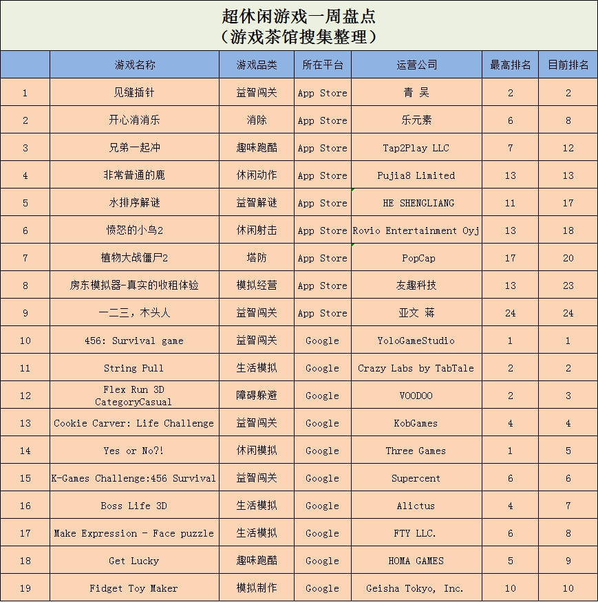 网络|《见缝插针》空降榜首，五款“鱿鱼游戏”登上国内外榜单前列 | 休闲新游周报