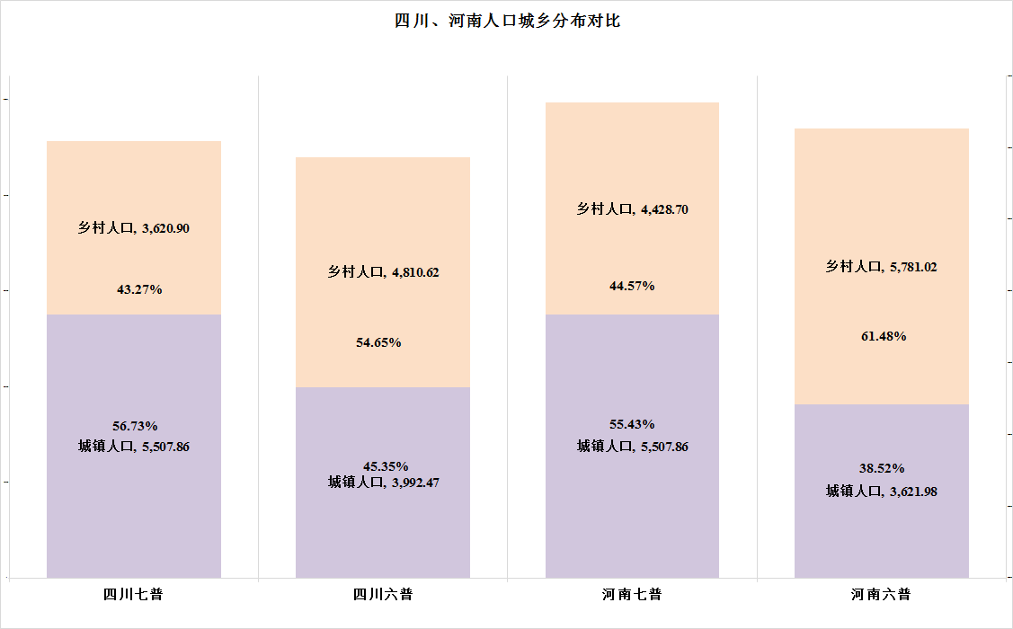 河南7人口_四川、河南七普人口对比,受教育情况、城乡分布和流动情况篇