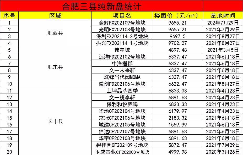 合肥二手房降了！九区三县最新房价曝光！政务区41万㎡、滨湖24万㎡bsport体育(图19)