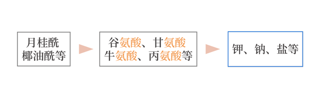 产品揭秘不同洁面乳配方利弊！你用的是哪种呢？