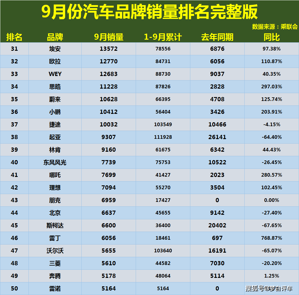 小车品牌排行_2020年度汽车质量排行榜公布:国产车再次完败,奔驰、本田前十!