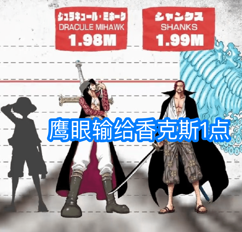 香克斯|海贼王：6位因“战力”而引发大战的角色，尾田用身高官宣谁更强