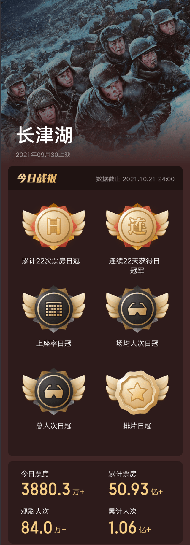 志愿军|上映23天硬刚好莱坞科幻大片，还多出1500万票房，《长津湖》霸气